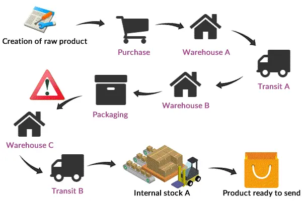Inventory workflows designed around you