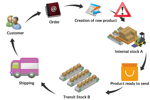 Supply chain and procurement